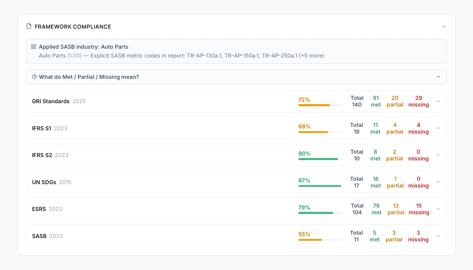FactTrace AI framework compliance panel showing coverage for GRI Standards, IFRS S1, IFRS S2, UN SDGs, ESRS and SASB